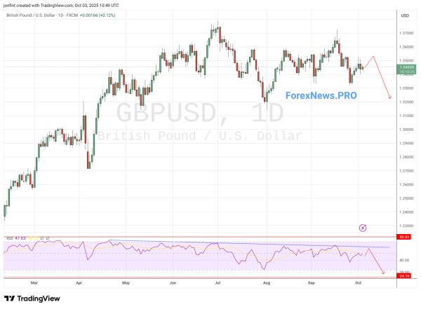 GBP/USD прогноз Фунт Доллар  на неделю 6-10 октября 2025
