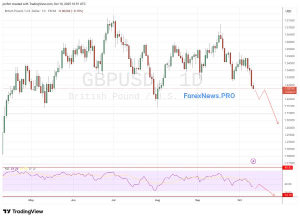 GBP/USD прогноз Фунт Доллар  на неделю 13-17 октября 2025