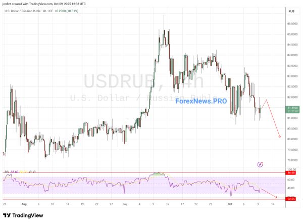 USD/RUB прогноз Доллар Рубль на 10 октября 2025