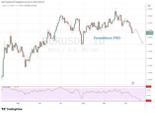 EUR/USD прогноз Евро Доллар  на неделю 13-17 октября 2025