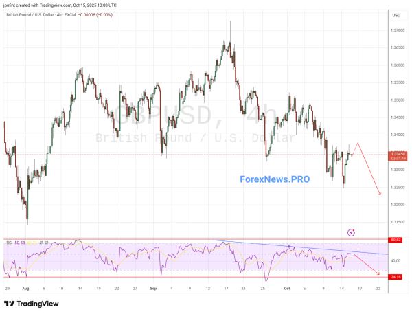 GBP/USD прогноз Фунт Доллар на 16 октября 2025