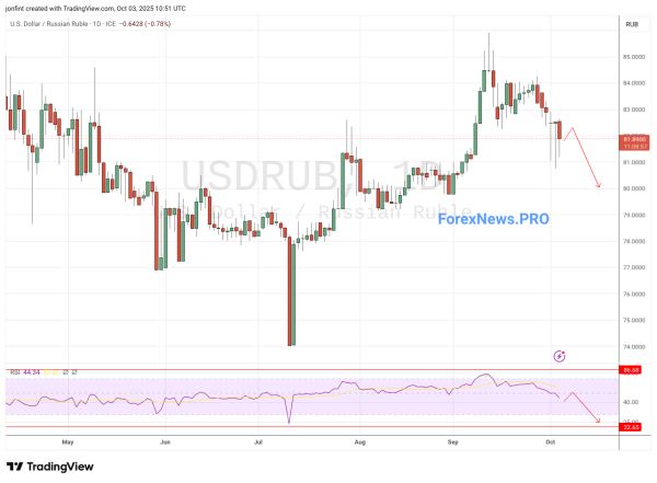 USD/RUB прогноз Доллар Рубль на неделю  6-10 октября 2025
