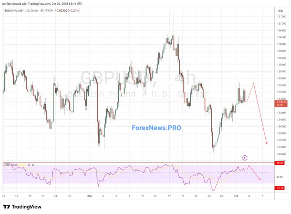 GBP/USD прогноз Фунт Доллар на 3 октября 2025