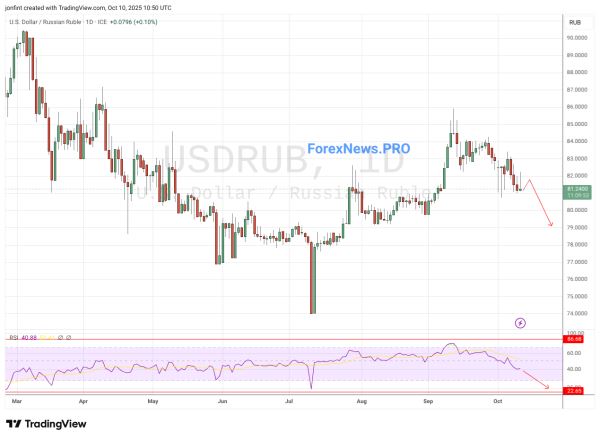 USD/RUB прогноз Доллар Рубль на неделю  13-17 октября 2025