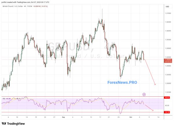 GBP/USD прогноз Фунт Доллар на 8 октября 2025
