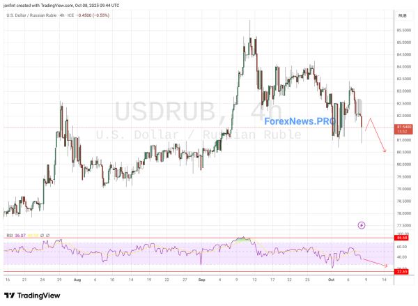 USD/RUB прогноз Доллар Рубль на 9 октября 2025