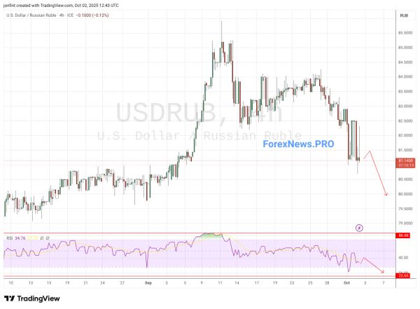 USD/RUB прогноз Доллар Рубль на 3 октября 2025
