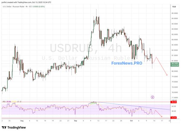 USD/RUB прогноз Доллар Рубль на 14 октября 2025