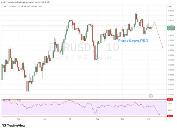 EUR/USD прогноз Евро Доллар  на неделю 6-10 октября 2025