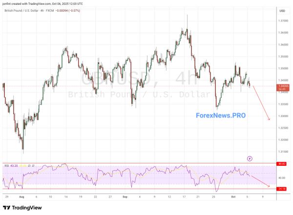 GBP/USD прогноз Фунт Доллар на 7 октября 2025
