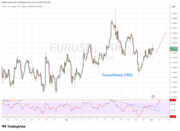 EUR/USD прогноз Евро Доллар  на 2 октября 2025