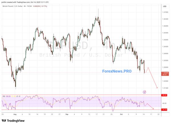 GBP/USD прогноз Фунт Доллар на 15 октября 2025