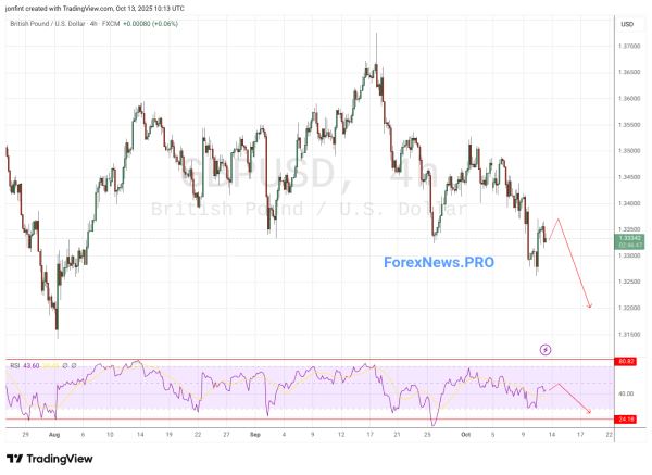GBP/USD прогноз Фунт Доллар на 14 октября 2025