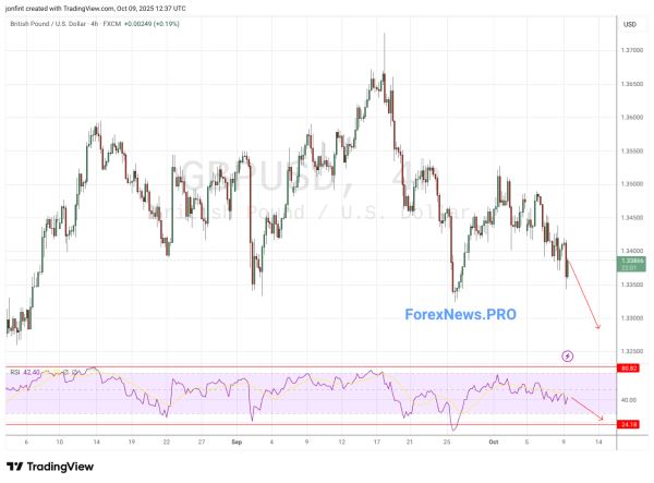 GBP/USD прогноз Фунт Доллар на 10 октября 2025