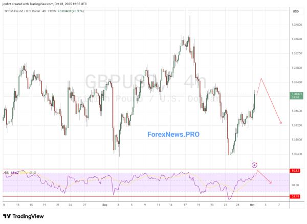 GBP/USD прогноз Фунт Доллар на 2 октября 2025
