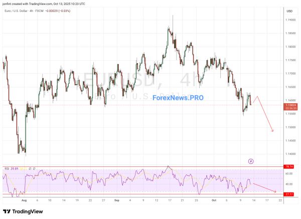 EUR/USD прогноз Евро Доллар на 14 октября 2025