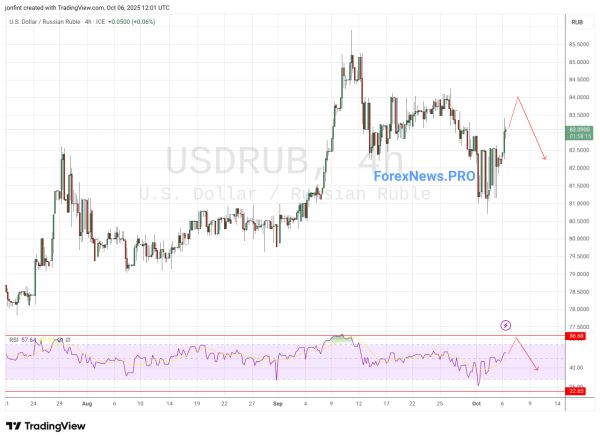 USD/RUB прогноз Доллар Рубль на 7 октября 2025