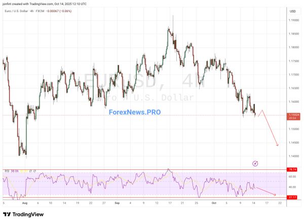 EUR/USD прогноз Евро Доллар на 15 октября 2025