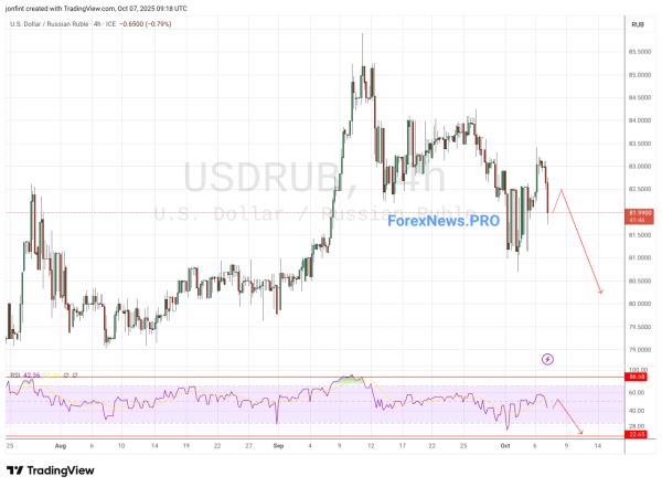 USD/RUB прогноз Доллар Рубль на 8 октября 2025