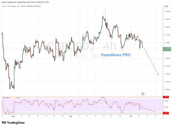 EUR/USD прогноз Евро Доллар на 8 октября 2025