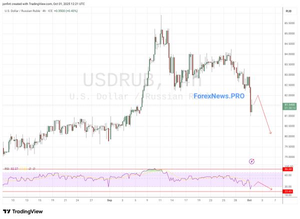 USD/RUB прогноз Доллар Рубль на 2 октября 2025